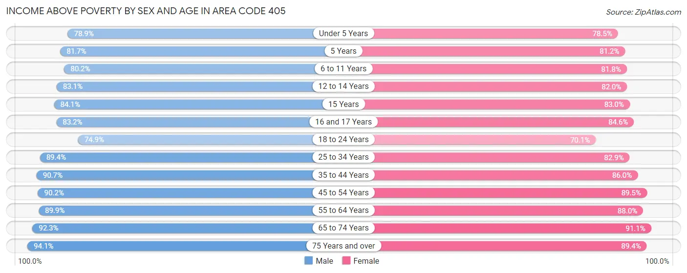Income Above Poverty by Sex and Age in Area Code 405