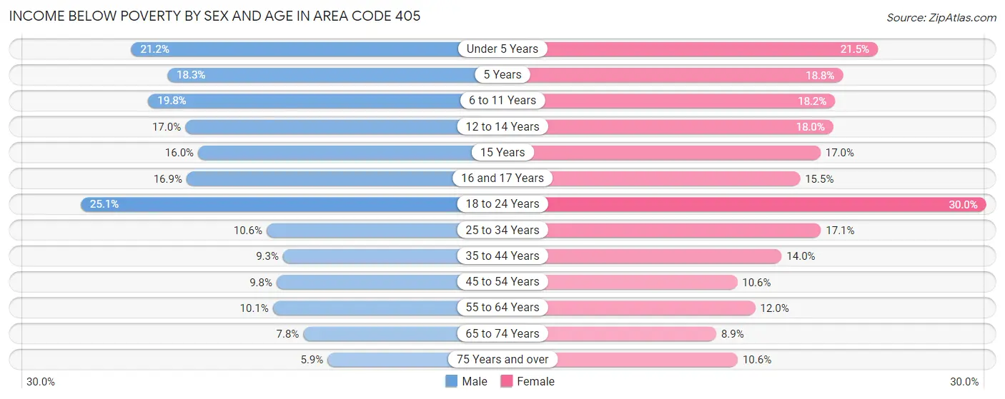Income Below Poverty by Sex and Age in Area Code 405