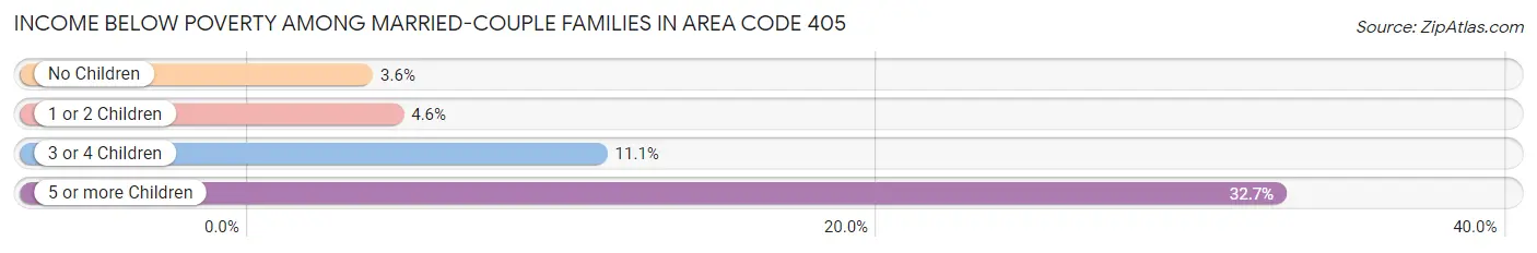 Income Below Poverty Among Married-Couple Families in Area Code 405