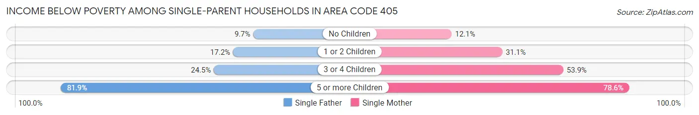 Income Below Poverty Among Single-Parent Households in Area Code 405