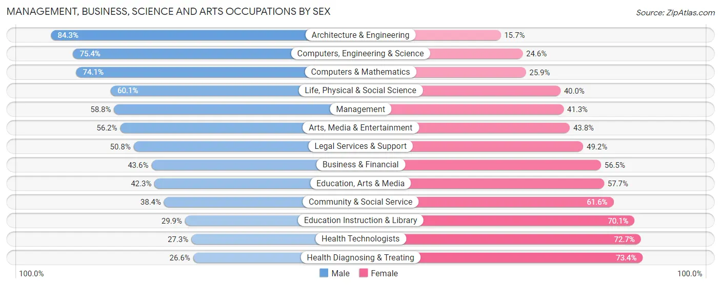 Management, Business, Science and Arts Occupations by Sex in Area Code 405