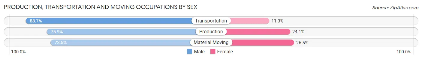 Production, Transportation and Moving Occupations by Sex in Area Code 405
