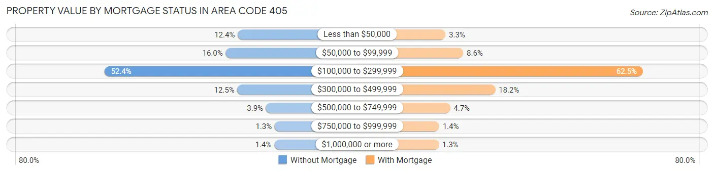 Property Value by Mortgage Status in Area Code 405