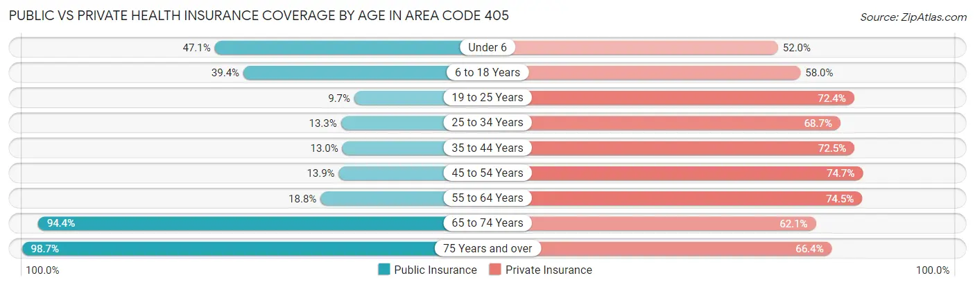 Public vs Private Health Insurance Coverage by Age in Area Code 405