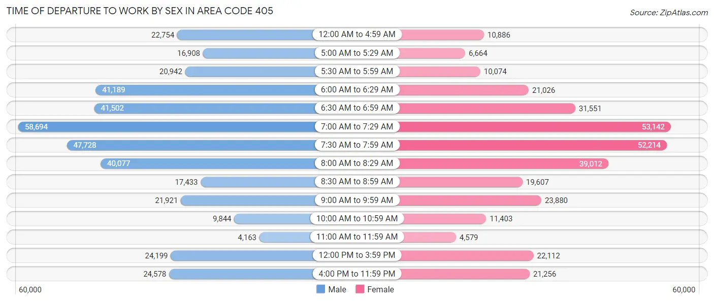 Time of Departure to Work by Sex in Area Code 405