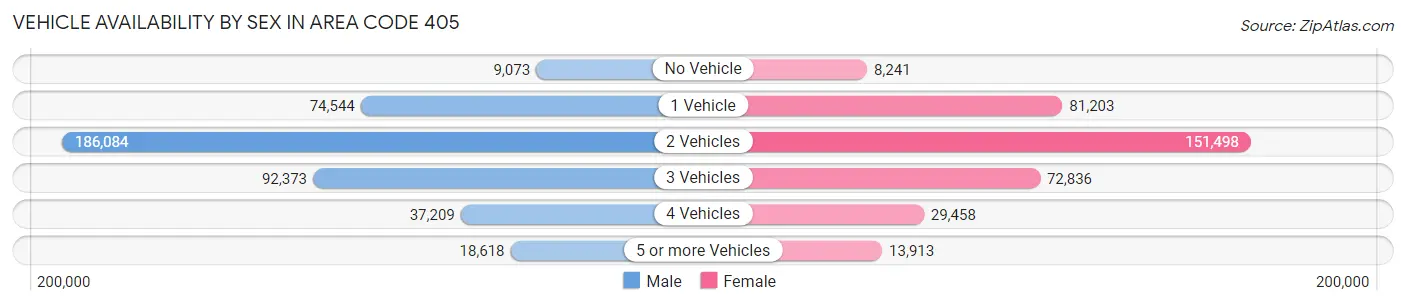 Vehicle Availability by Sex in Area Code 405