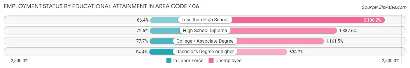 Employment Status by Educational Attainment in Area Code 406