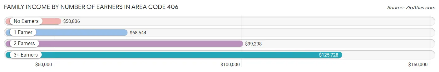 Family Income by Number of Earners in Area Code 406