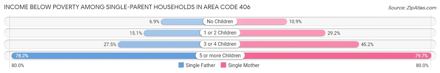 Income Below Poverty Among Single-Parent Households in Area Code 406