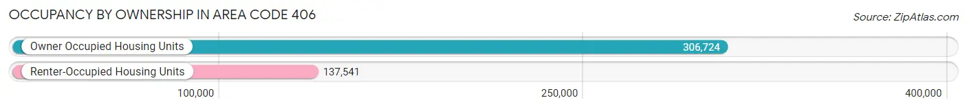 Occupancy by Ownership in Area Code 406