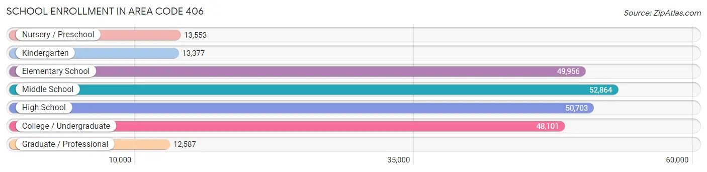 School Enrollment in Area Code 406