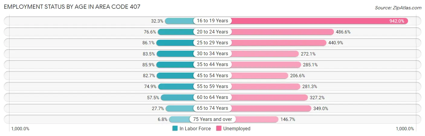 Employment Status by Age in Area Code 407
