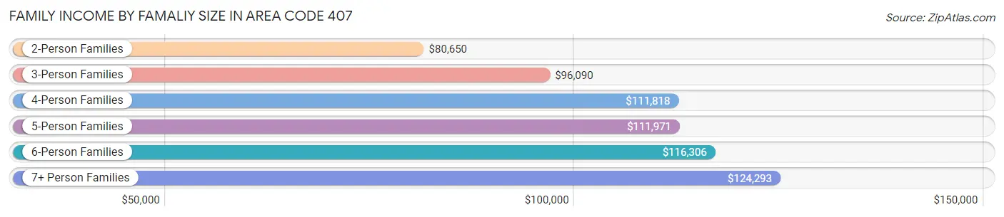 Family Income by Famaliy Size in Area Code 407