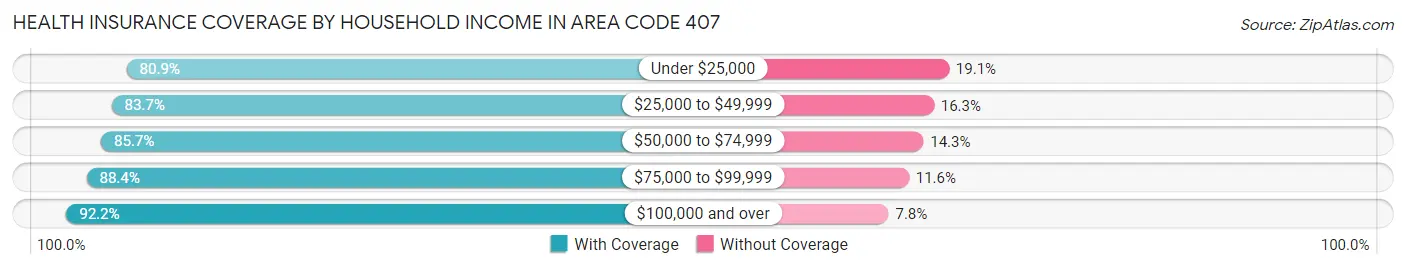 Health Insurance Coverage by Household Income in Area Code 407