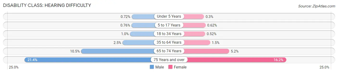 Disability in Area Code 407: <span>Hearing Difficulty</span>