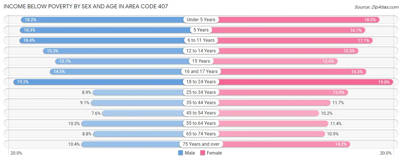 Income Below Poverty by Sex and Age in Area Code 407