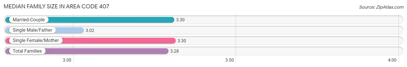 Median Family Size in Area Code 407