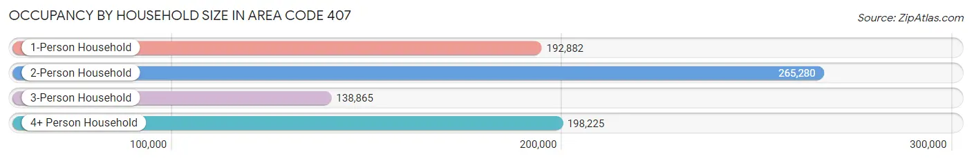 Occupancy by Household Size in Area Code 407