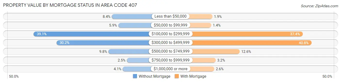 Property Value by Mortgage Status in Area Code 407