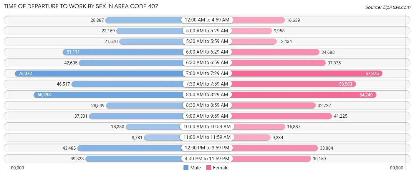 Time of Departure to Work by Sex in Area Code 407