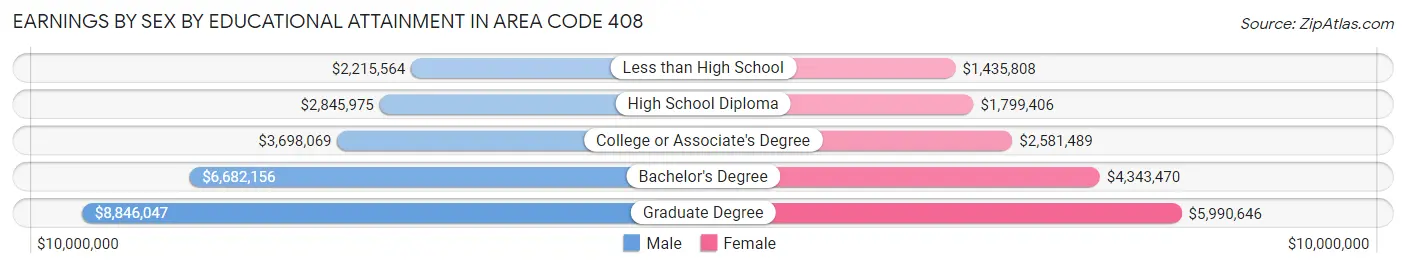 Earnings by Sex by Educational Attainment in Area Code 408