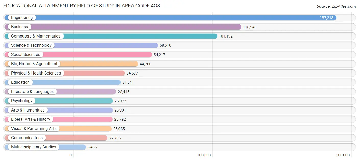Educational Attainment by Field of Study in Area Code 408