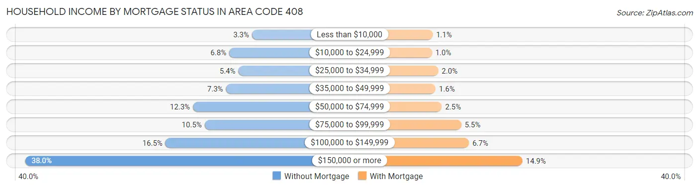 Household Income by Mortgage Status in Area Code 408