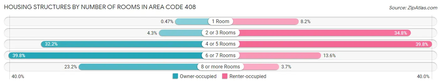 Housing Structures by Number of Rooms in Area Code 408