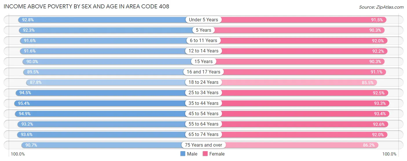 Income Above Poverty by Sex and Age in Area Code 408