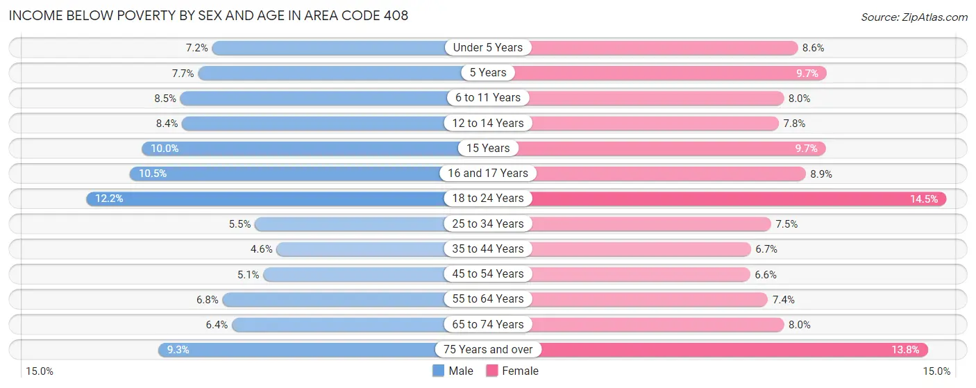 Income Below Poverty by Sex and Age in Area Code 408