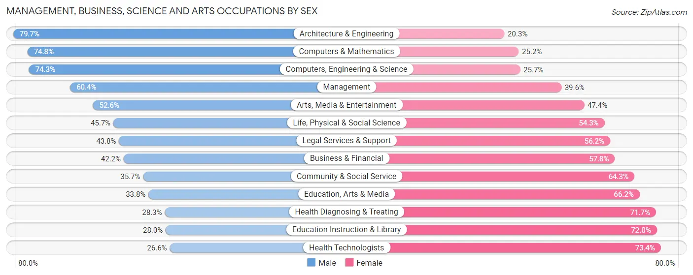 Management, Business, Science and Arts Occupations by Sex in Area Code 408