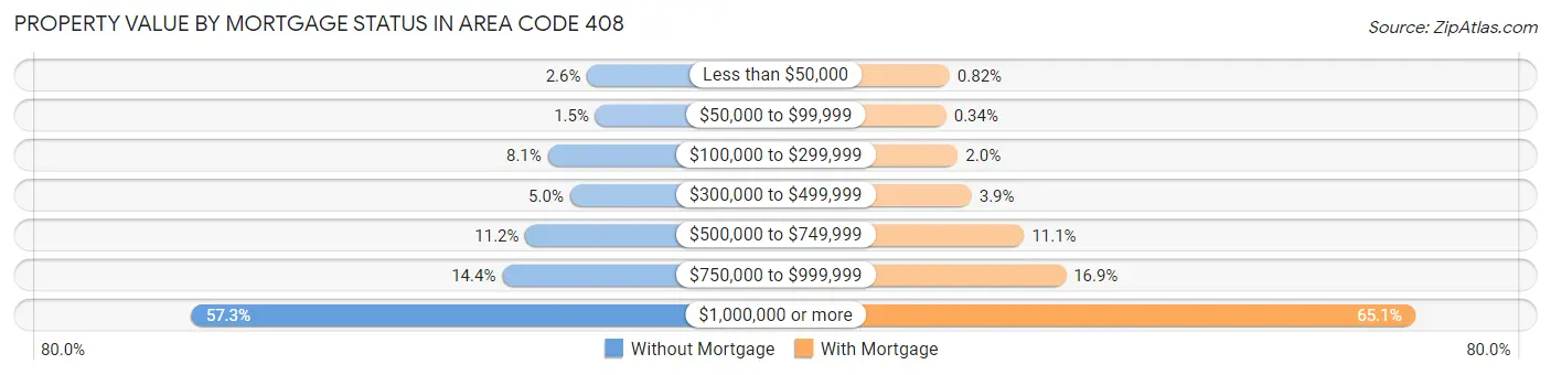 Property Value by Mortgage Status in Area Code 408