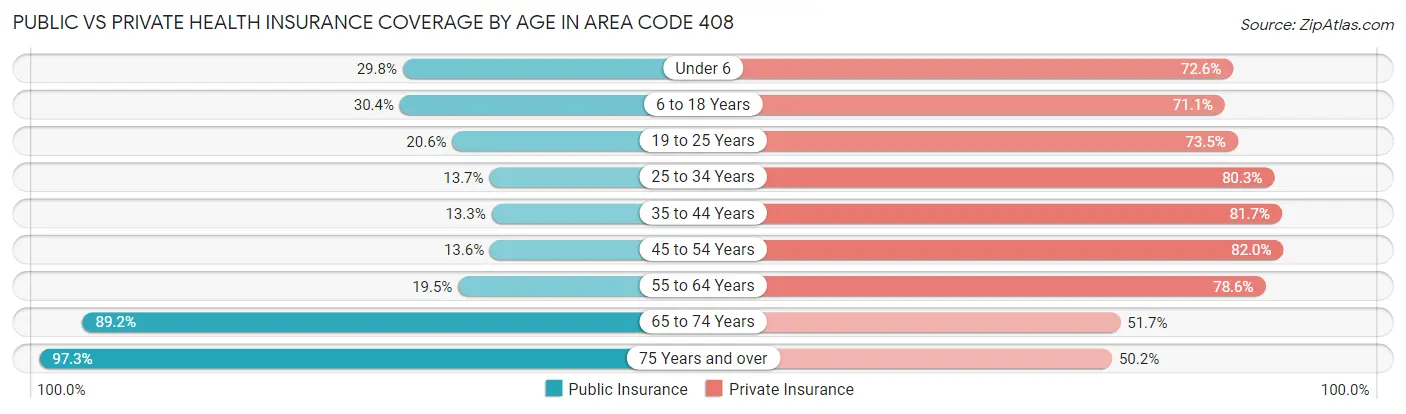 Public vs Private Health Insurance Coverage by Age in Area Code 408