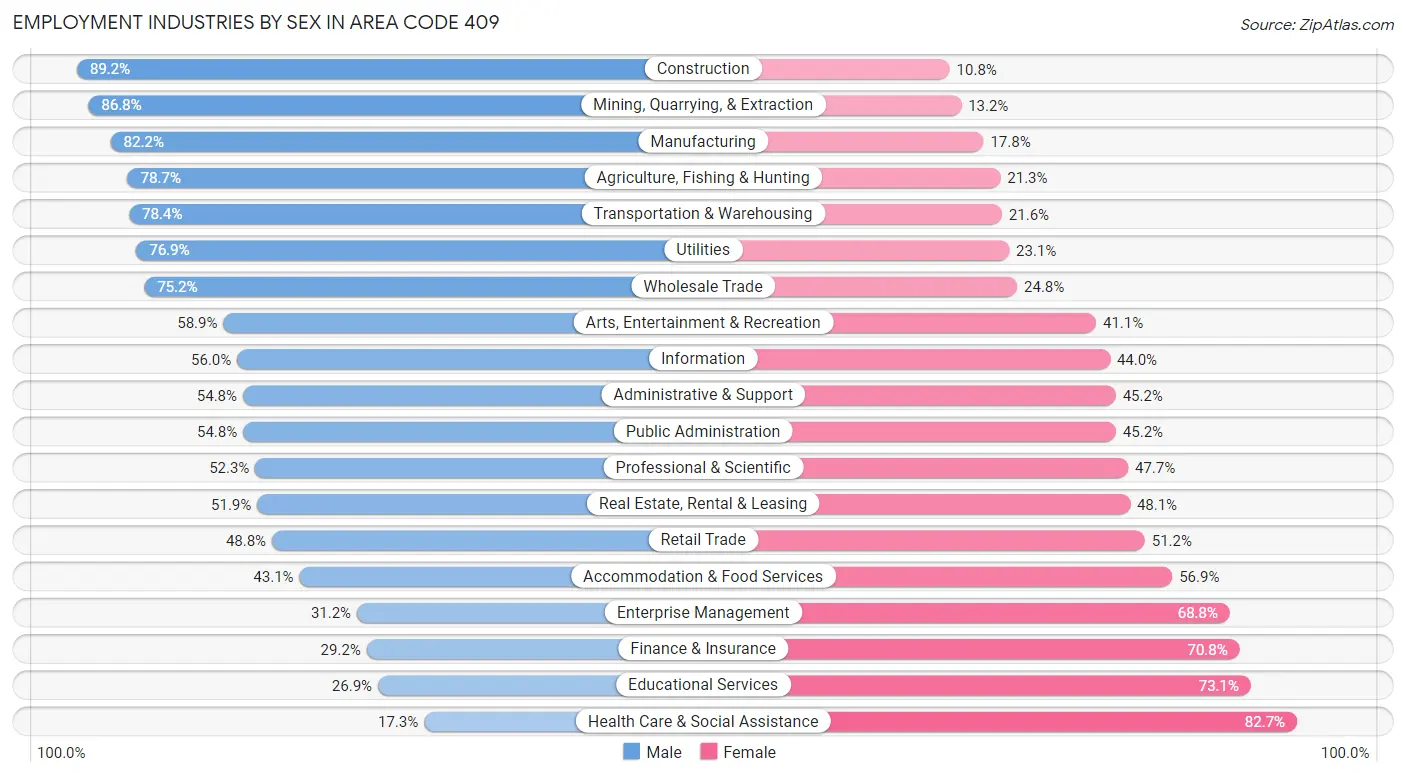 Employment Industries by Sex in Area Code 409