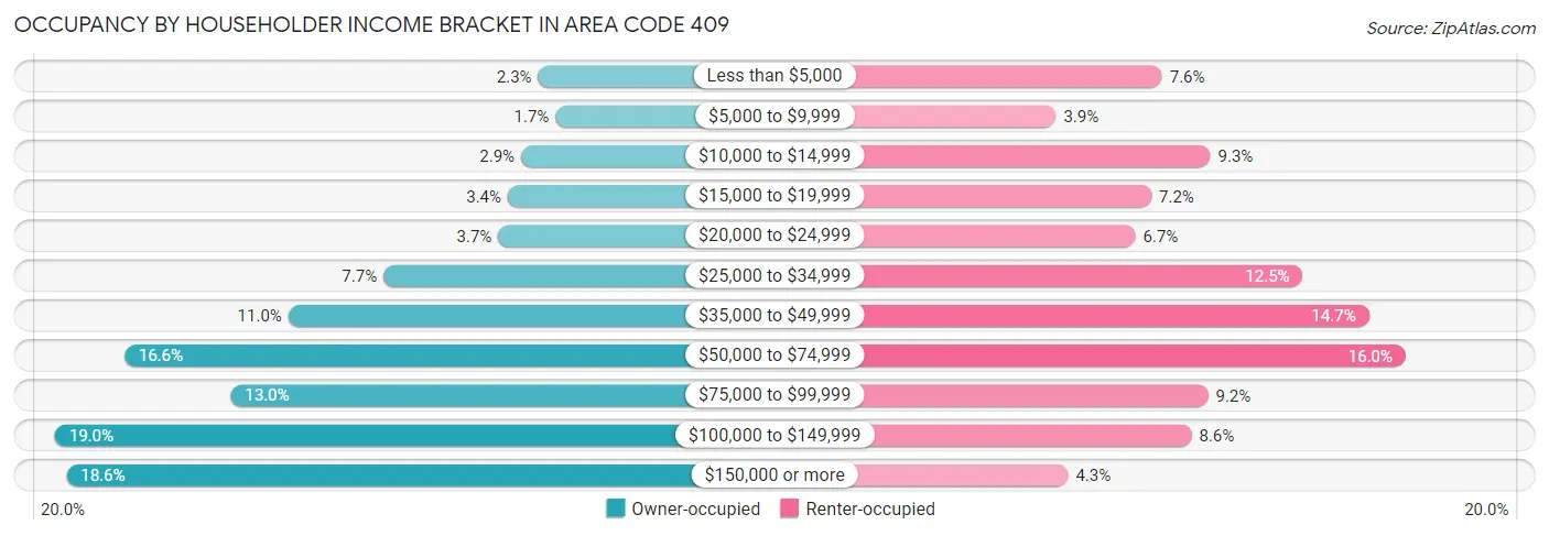 Occupancy by Householder Income Bracket in Area Code 409