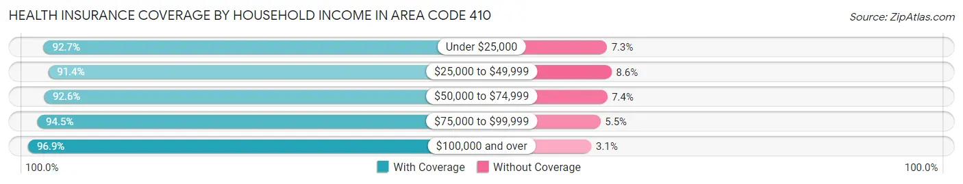 Health Insurance Coverage by Household Income in Area Code 410