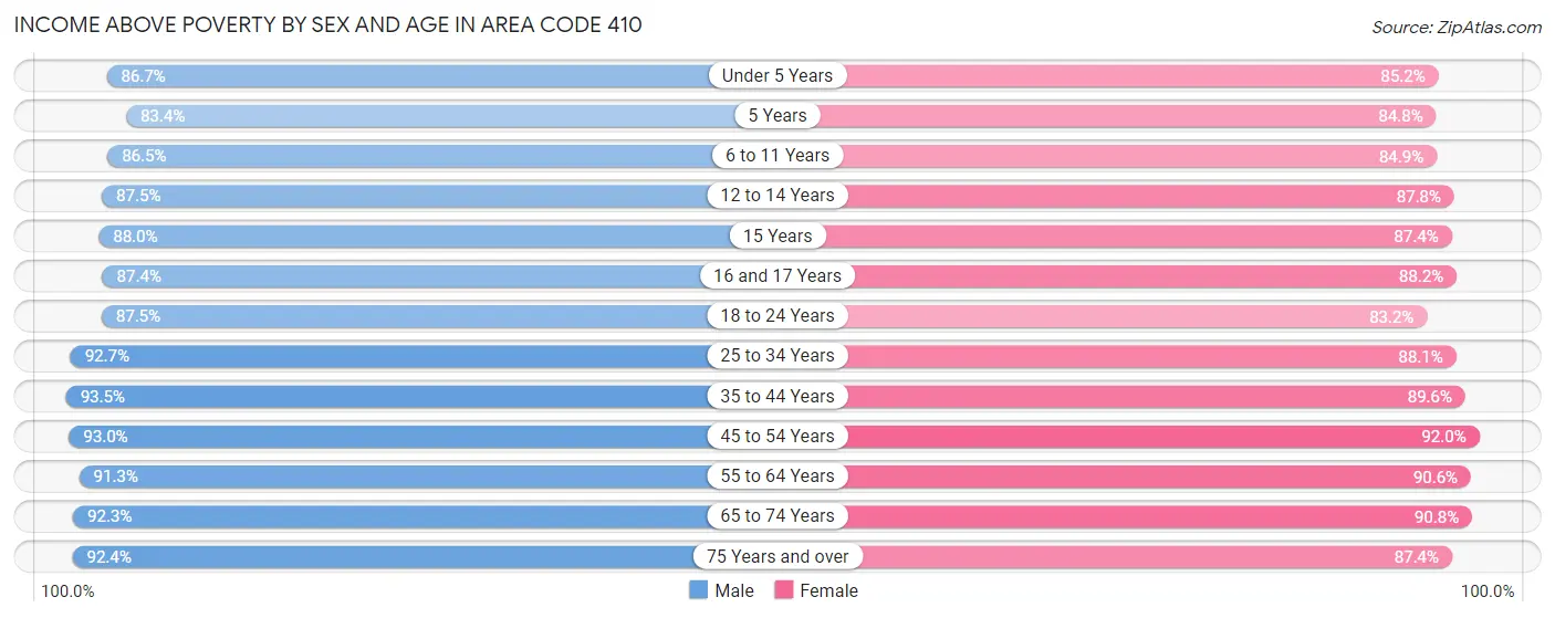 Income Above Poverty by Sex and Age in Area Code 410