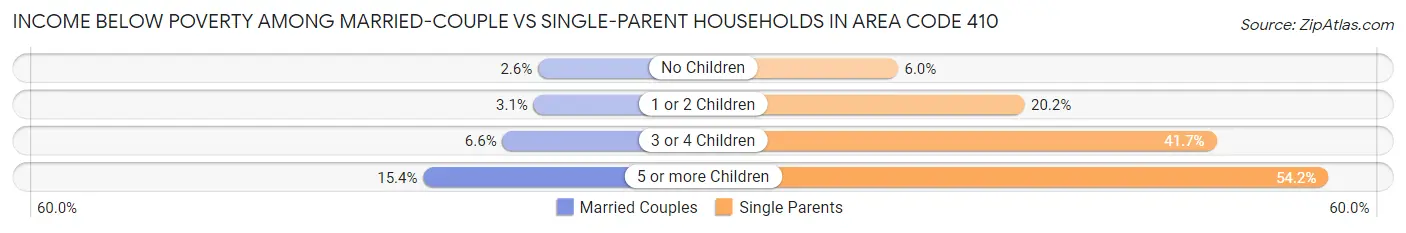 Income Below Poverty Among Married-Couple vs Single-Parent Households in Area Code 410