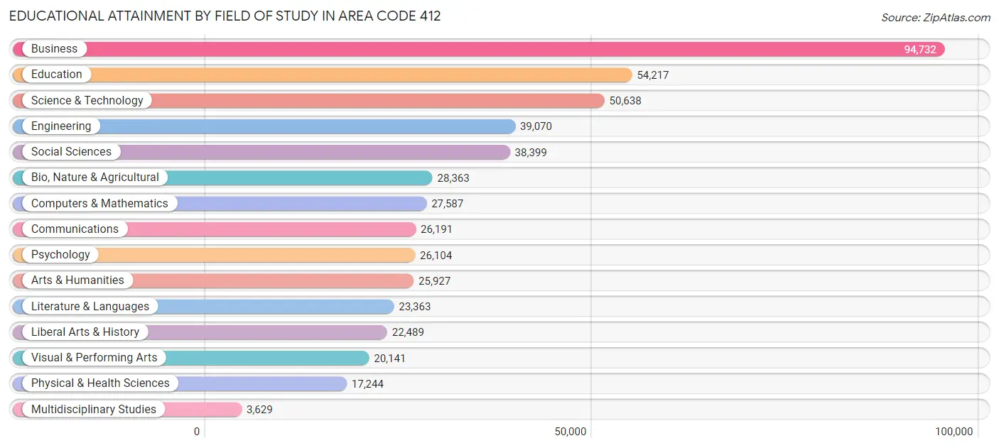 Educational Attainment by Field of Study in Area Code 412