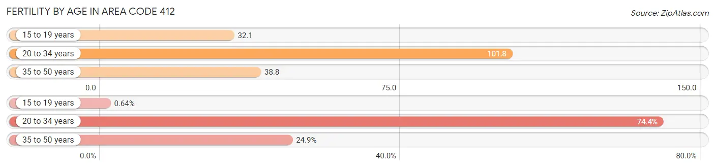 Female Fertility by Age in Area Code 412