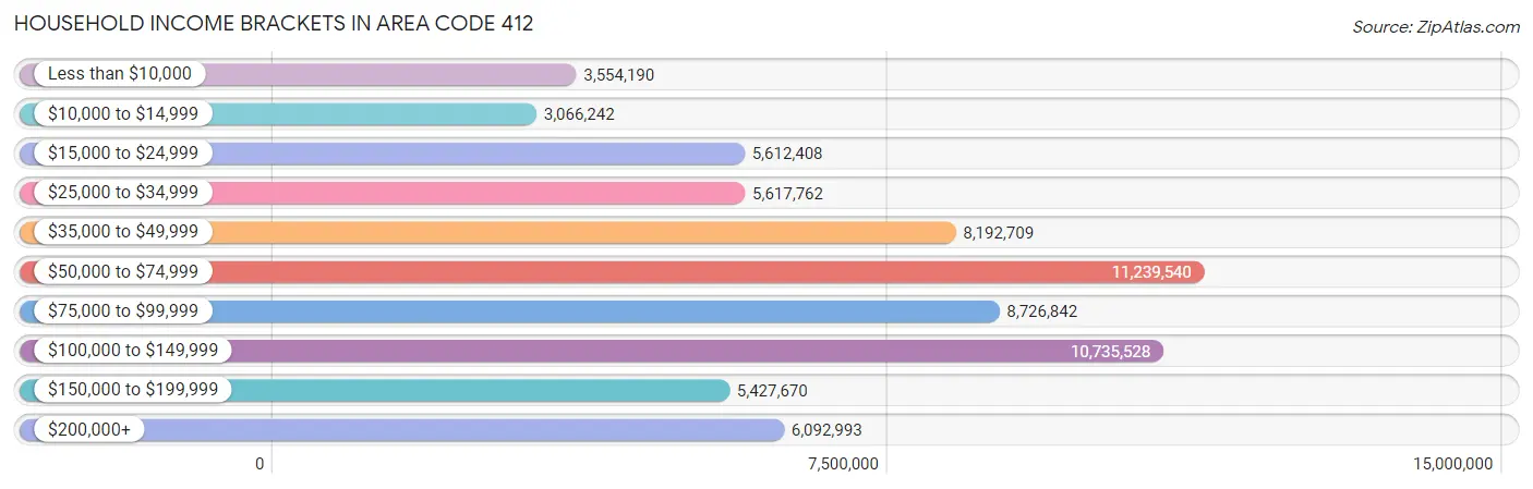 Household Income Brackets in Area Code 412