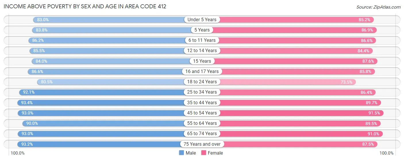 Income Above Poverty by Sex and Age in Area Code 412