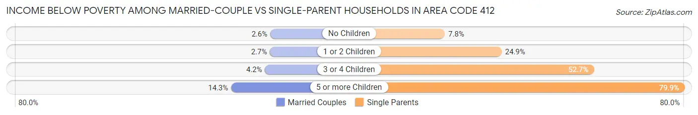 Income Below Poverty Among Married-Couple vs Single-Parent Households in Area Code 412