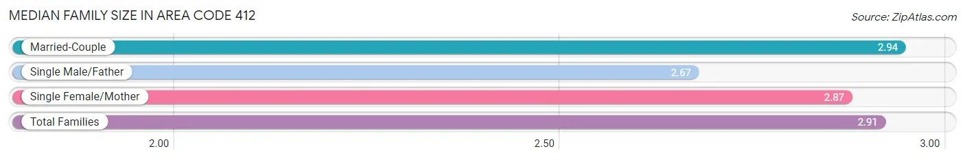 Median Family Size in Area Code 412