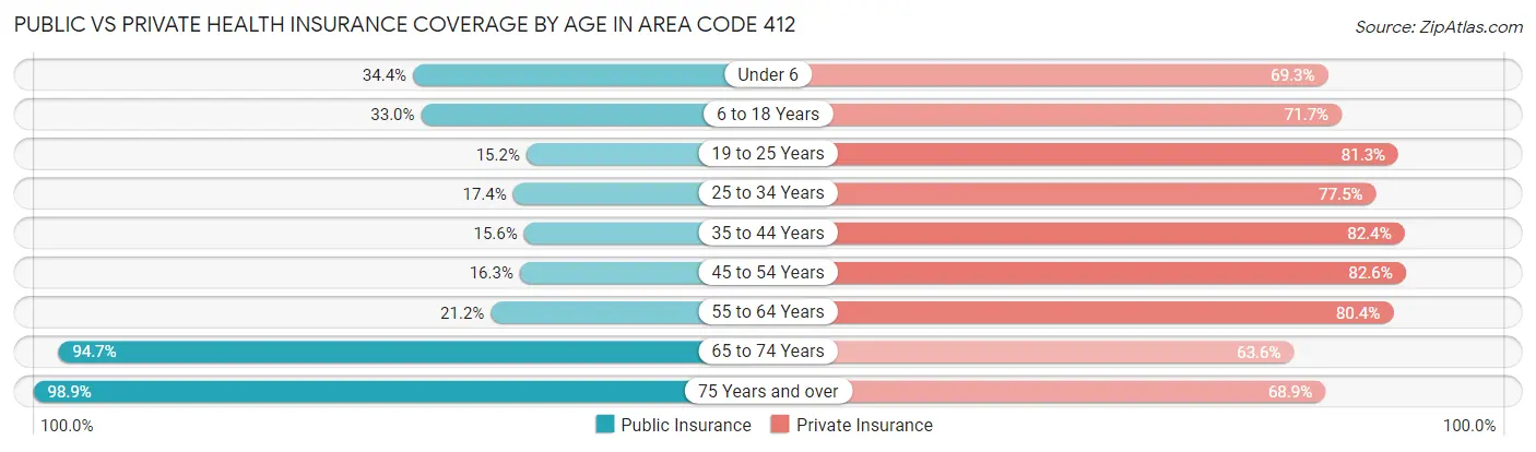 Public vs Private Health Insurance Coverage by Age in Area Code 412