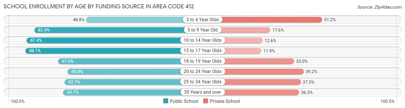 School Enrollment by Age by Funding Source in Area Code 412