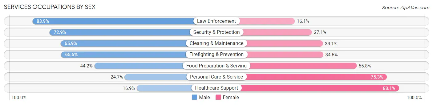 Services Occupations by Sex in Area Code 412