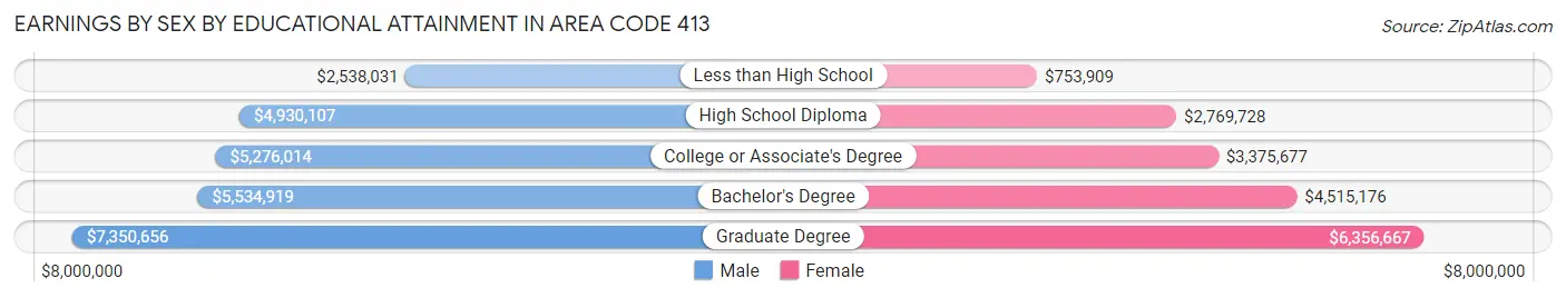 Earnings by Sex by Educational Attainment in Area Code 413
