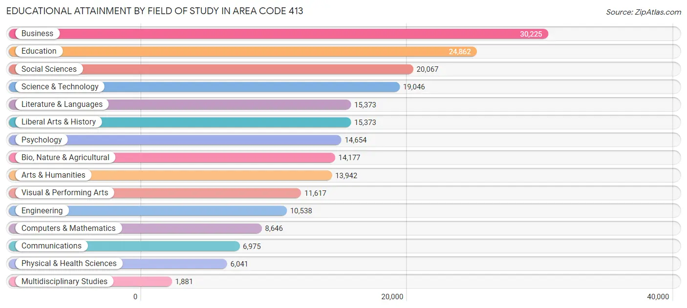Educational Attainment by Field of Study in Area Code 413