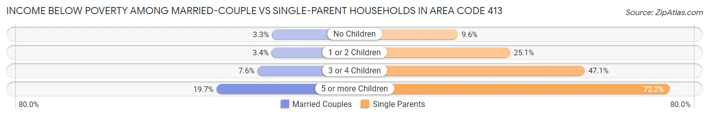 Income Below Poverty Among Married-Couple vs Single-Parent Households in Area Code 413